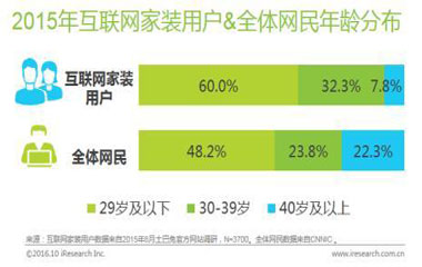 六成互聯(lián)網(wǎng)家裝用戶(hù) 年輕高知蝸居北上廣