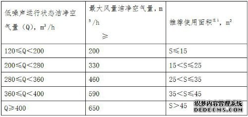  產(chǎn)品去除細(xì)顆粒物（PM2.5）的潔凈空氣量限值要求